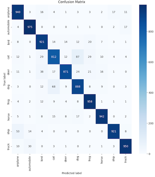 Confusion matrix for the fine-tuned MobileNetV2 model across the ten CIFAR-10 classes