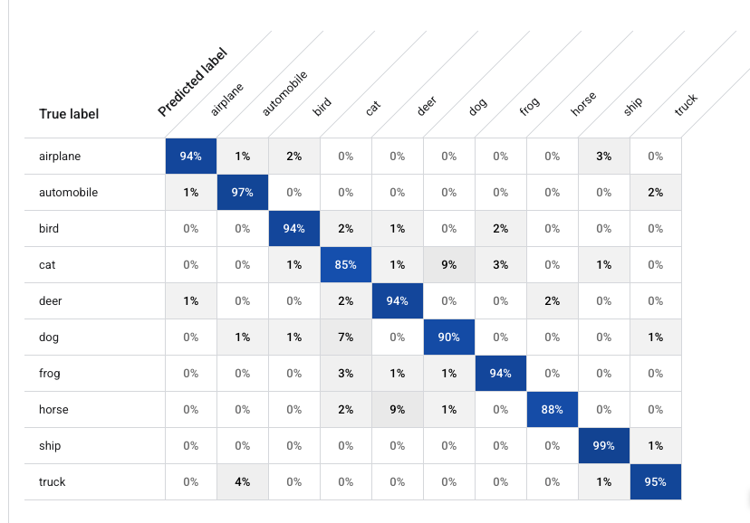 AutoML confusion matrix for the ten CIFAR-10 classes